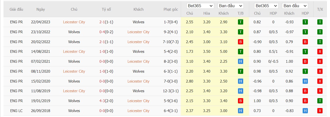 Soi kèo dự đoán Leicester vs Wolves ngày 22/12