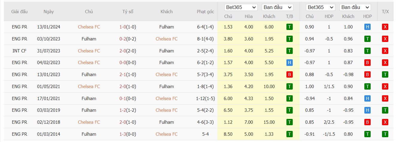 Soi kèo dự đoán Chelsea vs Fulham ngày 26/12