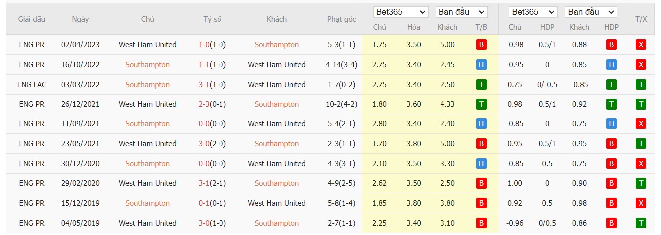 Soi kèo dự đoán Southampton vs West Ham ngày 26/12