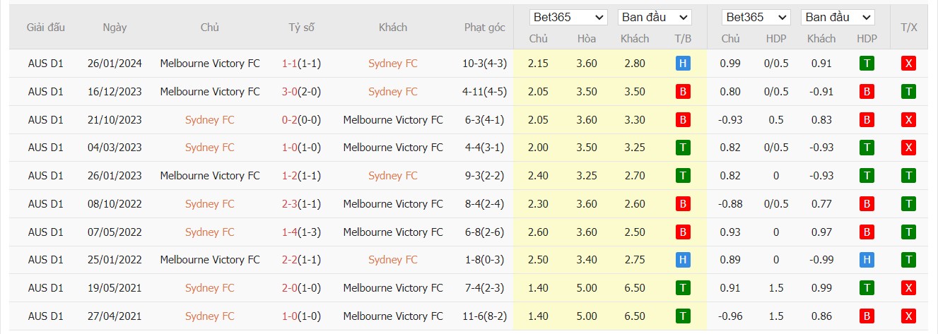 Soi kèo dự đoán Sydney FC vs Melbourne Victory ngày 28/12