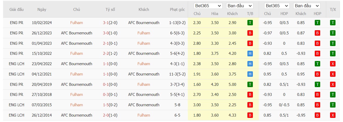 Soi kèo dự đoán Fulham vs Bournemouth ngày 29/12