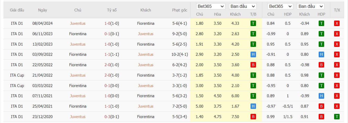 Soi kèo dự đoán Juventus vs Fiorentina ngày 30/12
